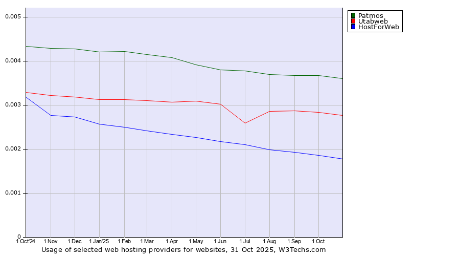Historical trends in the usage of Patmos vs. Utabweb vs. HostForWeb