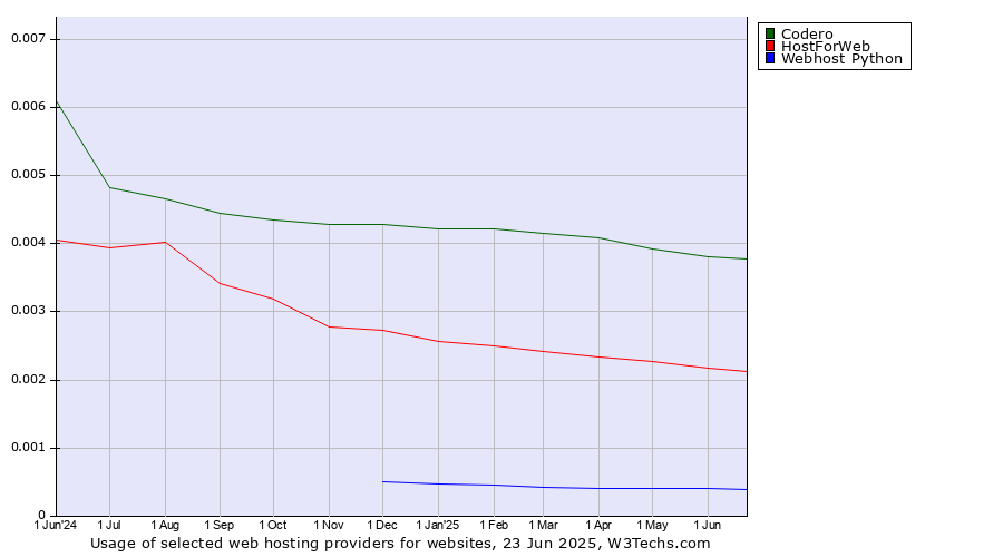 Historical trends in the usage of Codero vs. HostForWeb vs. Webhost Python