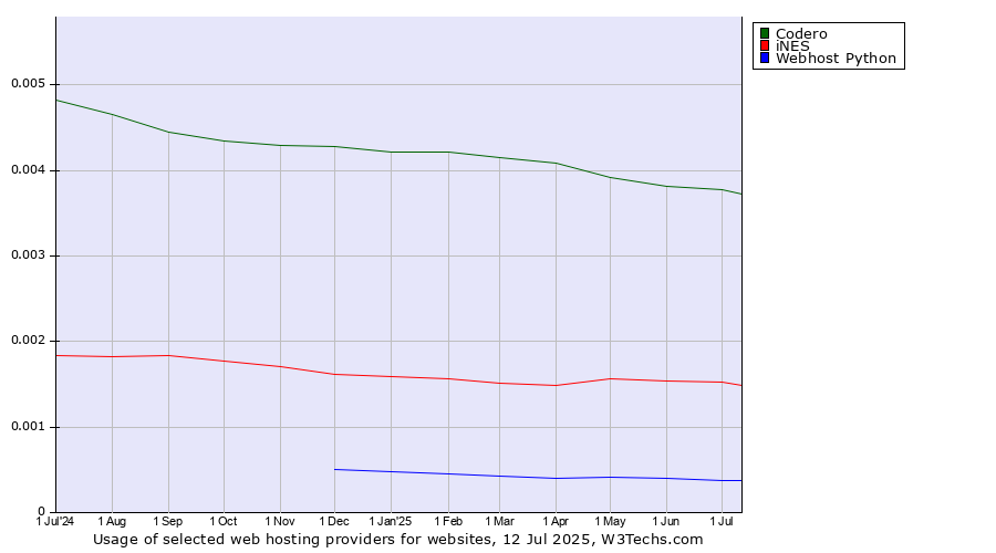 Historical trends in the usage of Codero vs. iNES vs. Webhost Python