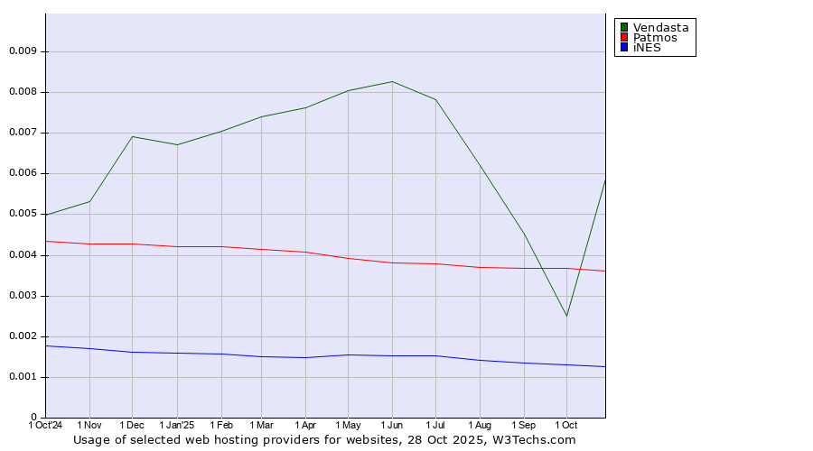 Historical trends in the usage of Vendasta vs. Patmos vs. iNES