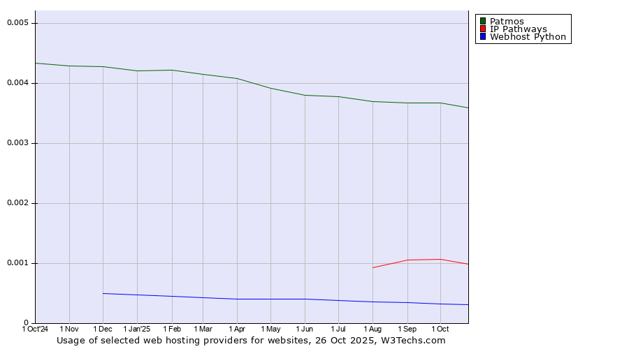 Historical trends in the usage of Patmos vs. IP Pathways vs. Webhost Python