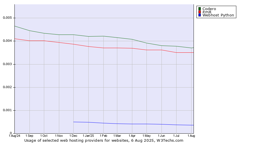 Historical trends in the usage of Codero vs. itm8 vs. Webhost Python