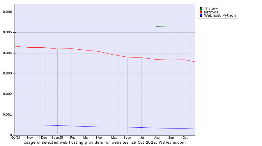 Historical trends in the usage of IT.Gate vs. Patmos vs. Webhost Python