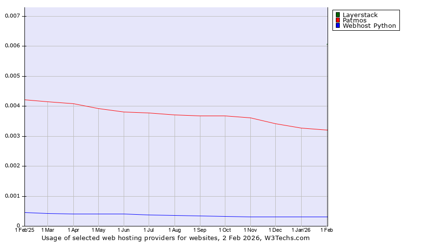 Historical trends in the usage of Layerstack vs. Patmos vs. Webhost Python