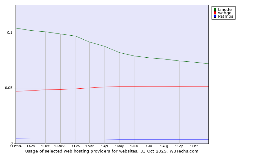 Historical trends in the usage of Linode vs. webgo vs. Patmos