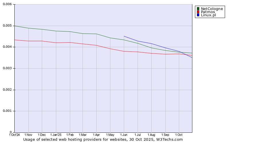 Historical trends in the usage of NetCologne vs. Linux.pl vs. Patmos