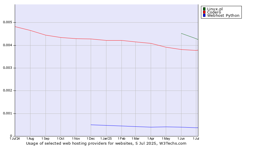 Historical trends in the usage of Linux.pl vs. Codero vs. Webhost Python