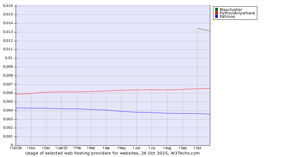 Historical trends in the usage of Maxcluster vs. PythonAnywhere vs. Patmos