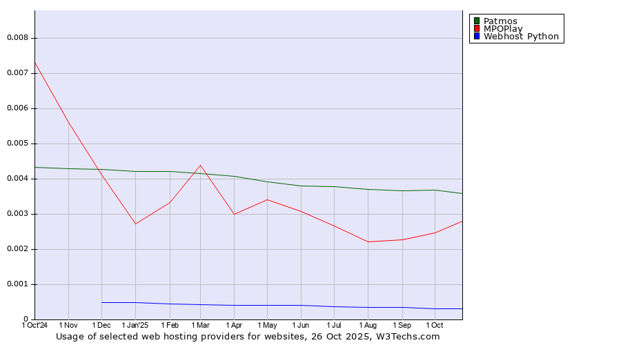 Historical trends in the usage of Patmos vs. MPOPlay vs. Webhost Python
