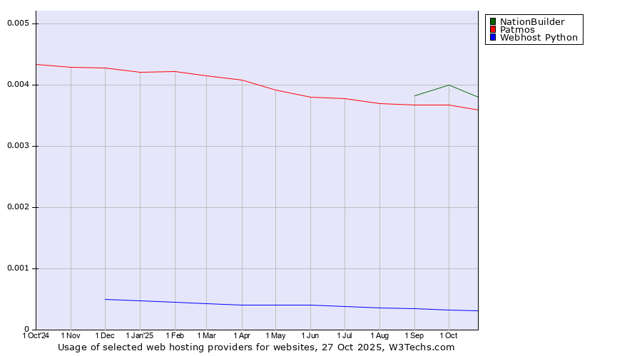 Historical trends in the usage of NationBuilder vs. Patmos vs. Webhost Python