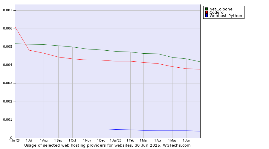 Historical trends in the usage of NetCologne vs. Codero vs. Webhost Python