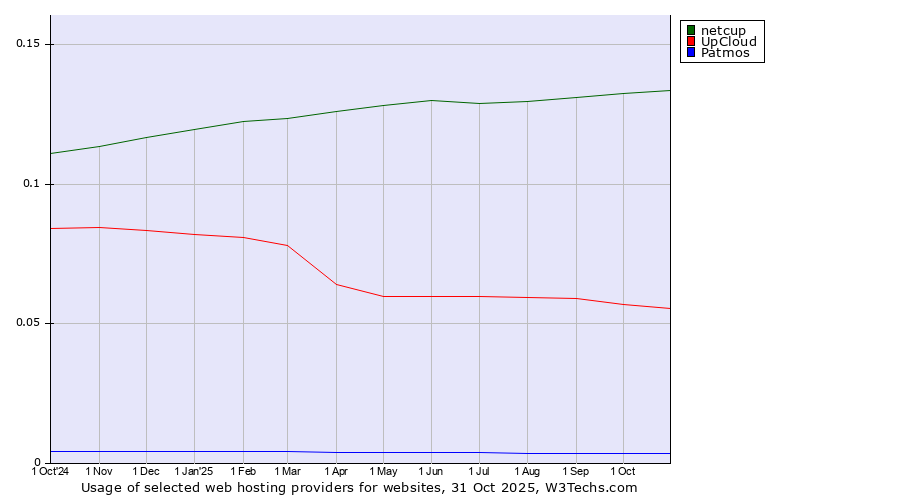 Historical trends in the usage of netcup vs. UpCloud vs. Patmos
