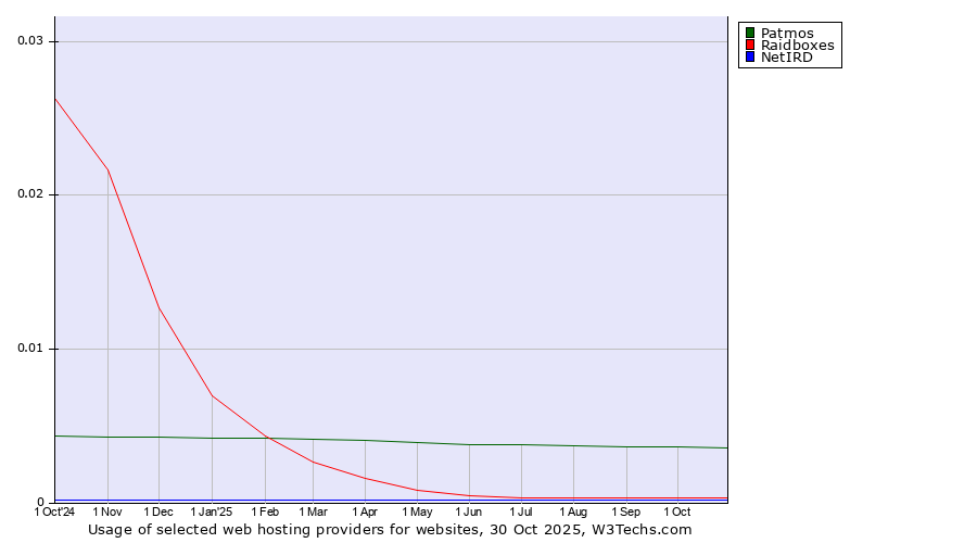 Historical trends in the usage of Patmos vs. Raidboxes vs. NetIRD