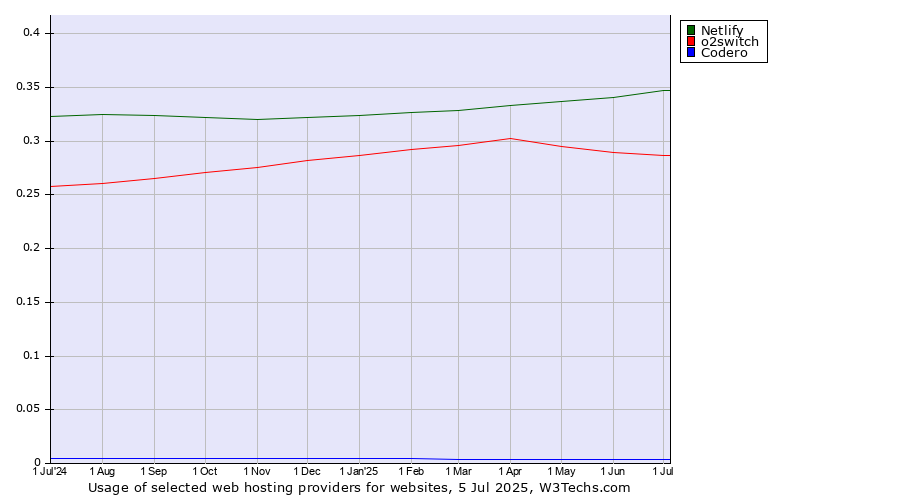 Historical trends in the usage of Netlify vs. o2switch vs. Codero