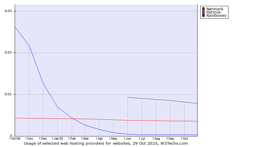 Historical trends in the usage of Netmark vs. Patmos vs. Raidboxes