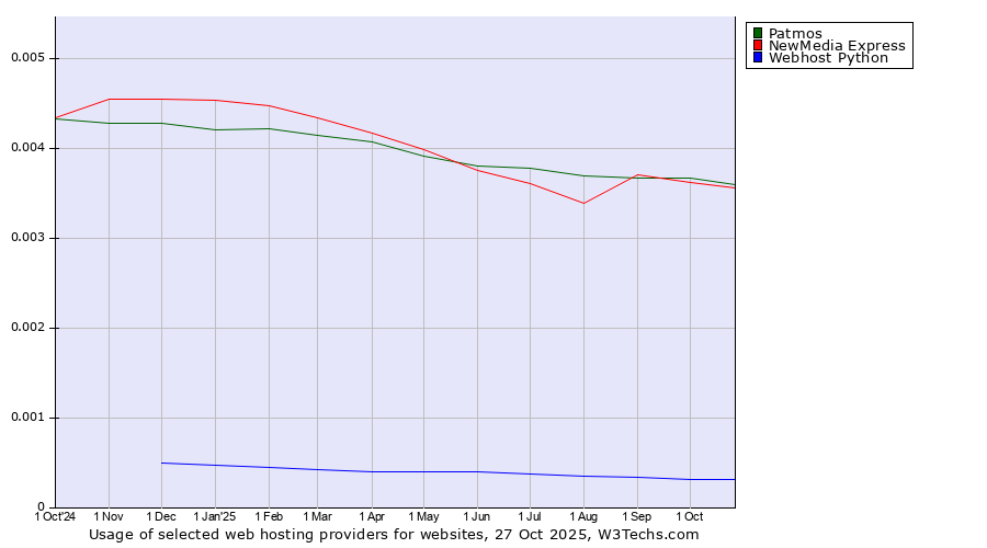 Historical trends in the usage of NewMedia Express vs. Patmos vs. Webhost Python