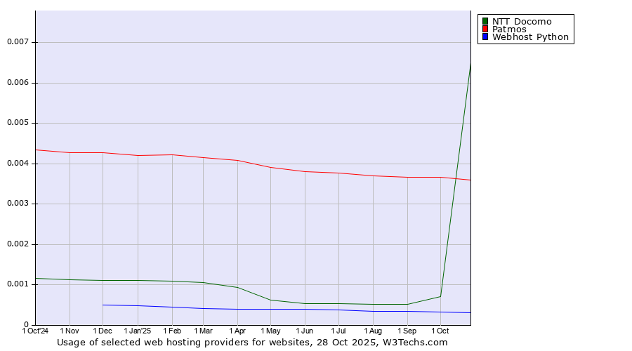 Historical trends in the usage of Patmos vs. NTT Docomo vs. Webhost Python