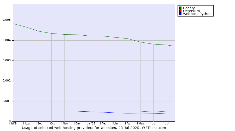 Historical trends in the usage of Codero vs. Octenium vs. Webhost Python