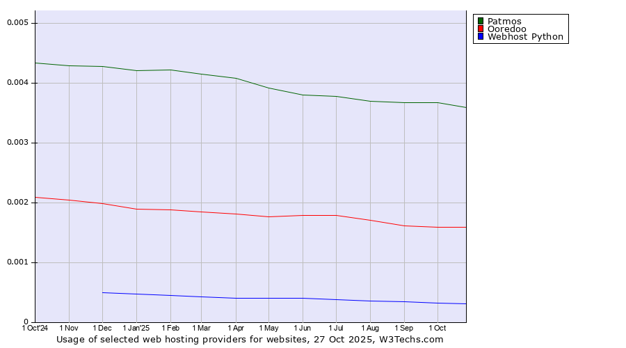 Historical trends in the usage of Patmos vs. Ooredoo vs. Webhost Python