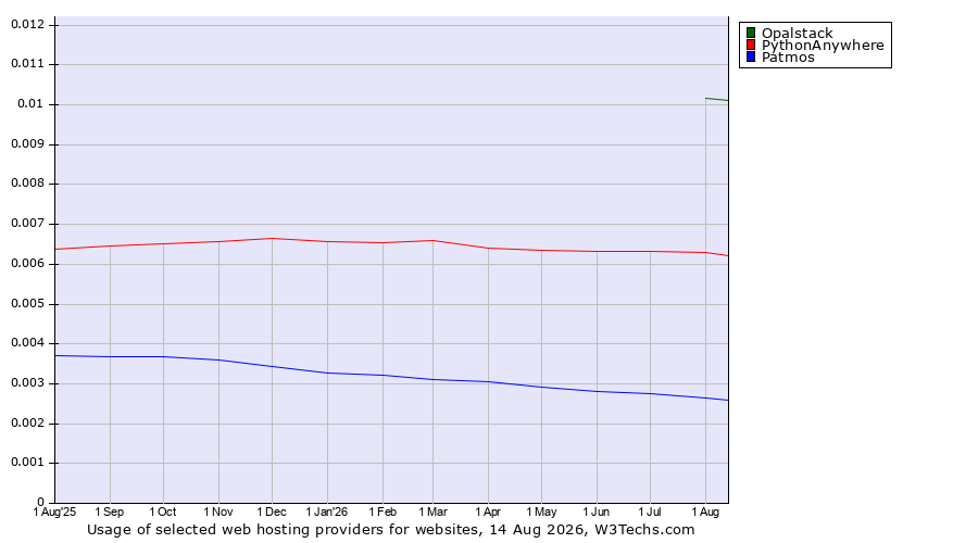 Historical trends in the usage of Opalstack vs. PythonAnywhere vs. Patmos