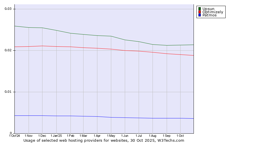 Historical trends in the usage of Upsun vs. Optimizely vs. Patmos