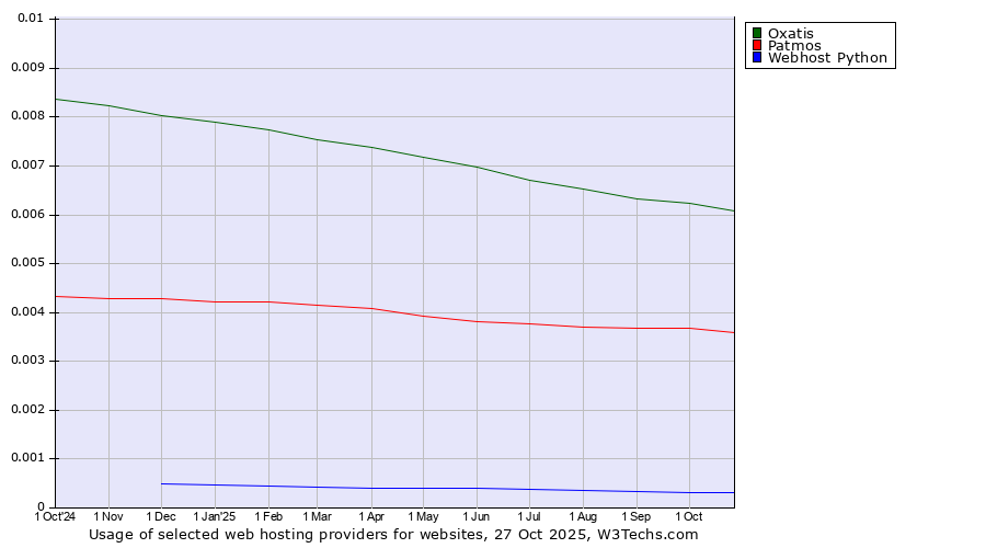 Historical trends in the usage of Oxatis vs. Patmos vs. Webhost Python