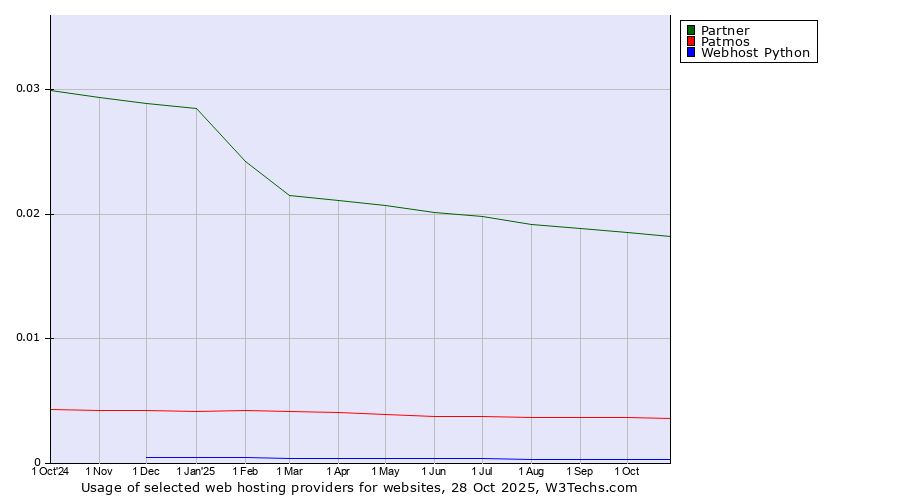 Historical trends in the usage of Partner vs. Patmos vs. Webhost Python