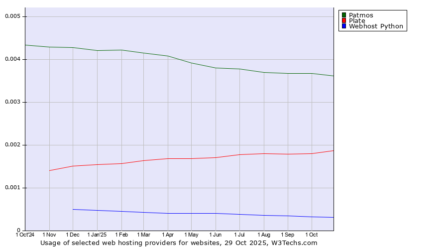 Historical trends in the usage of Patmos vs. Plate vs. Webhost Python