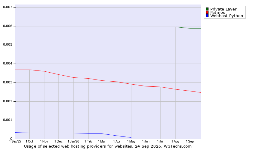 Historical trends in the usage of Private Layer vs. Patmos vs. Webhost Python