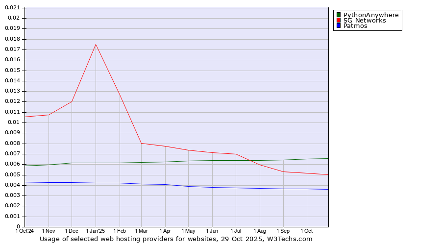 Historical trends in the usage of PythonAnywhere vs. 5G Networks vs. Patmos