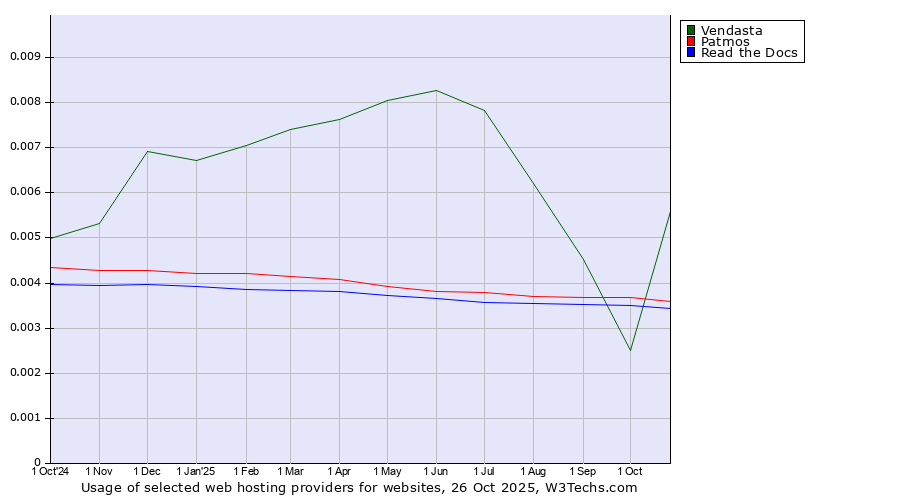 Historical trends in the usage of Vendasta vs. Patmos vs. Read the Docs