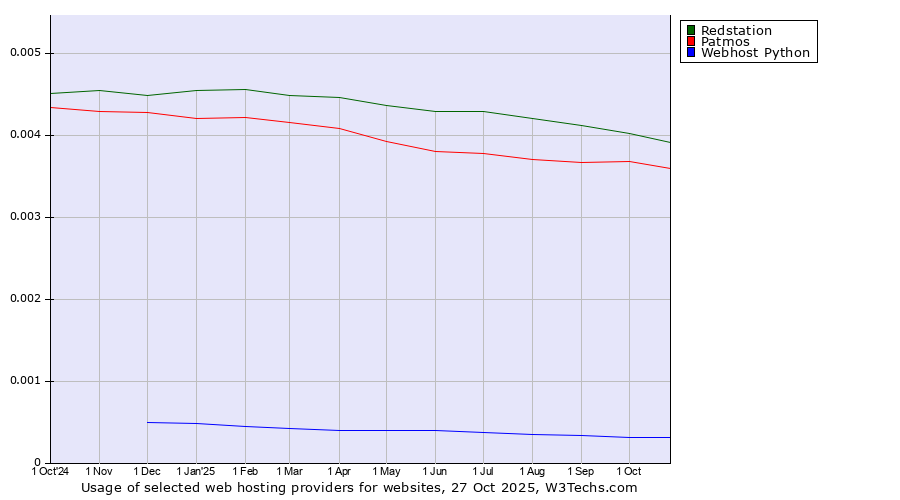 Historical trends in the usage of Redstation vs. Patmos vs. Webhost Python