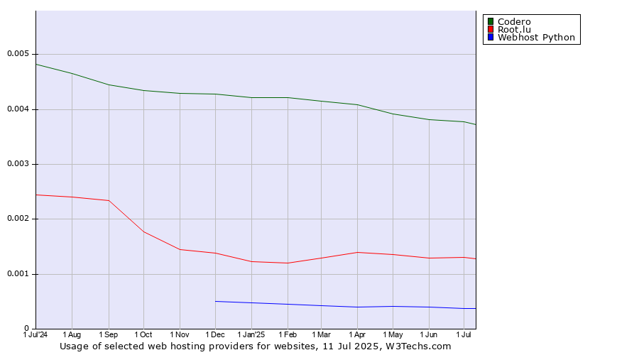 Historical trends in the usage of Codero vs. Root.lu vs. Webhost Python