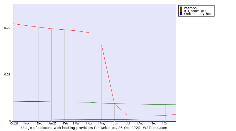 Historical trends in the usage of Patmos vs. RTComm.RU vs. Webhost Python