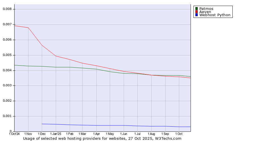 Historical trends in the usage of Patmos vs. Aeven vs. Webhost Python