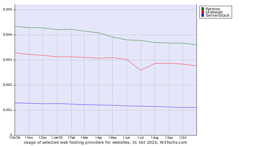 Historical trends in the usage of Patmos vs. Utabweb vs. ServerStack