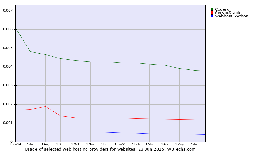 Historical trends in the usage of Codero vs. ServerStack vs. Webhost Python
