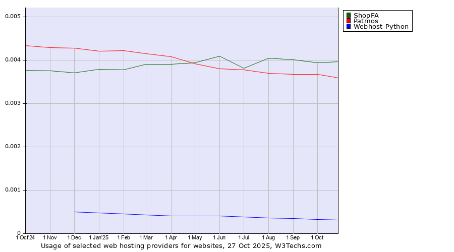 Historical trends in the usage of ShopFA vs. Patmos vs. Webhost Python
