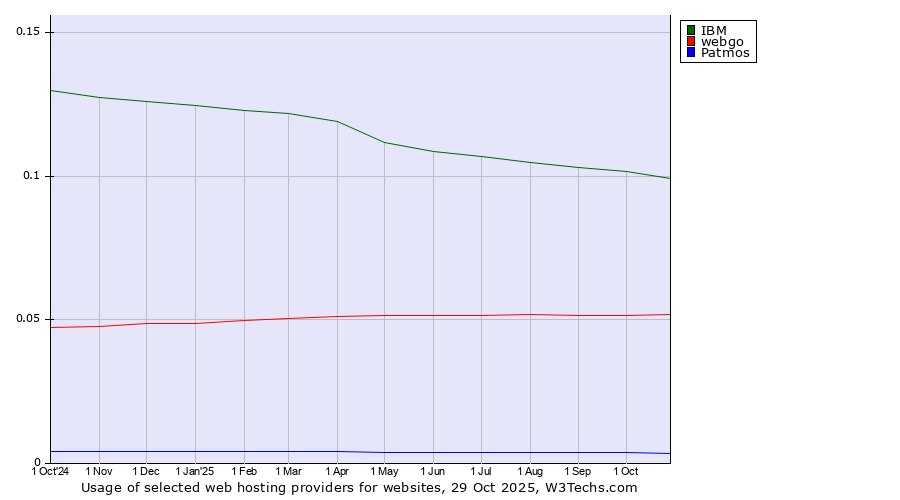 Historical trends in the usage of IBM vs. webgo vs. Patmos