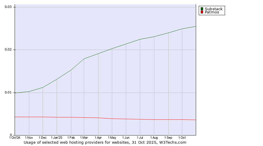 Historical trends in the usage of Substack vs. Patmos
