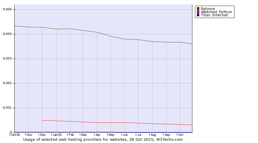 Historical trends in the usage of Patmos vs. Webhost Python vs. Titan Internet