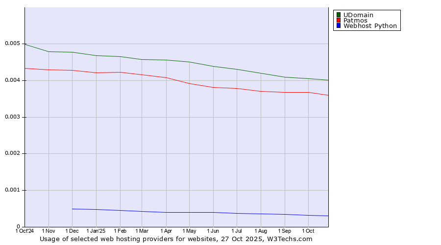 Historical trends in the usage of UDomain vs. Patmos vs. Webhost Python
