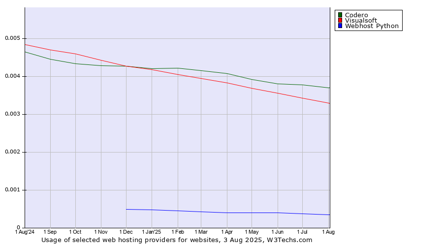 Historical trends in the usage of Codero vs. Visualsoft vs. Webhost Python