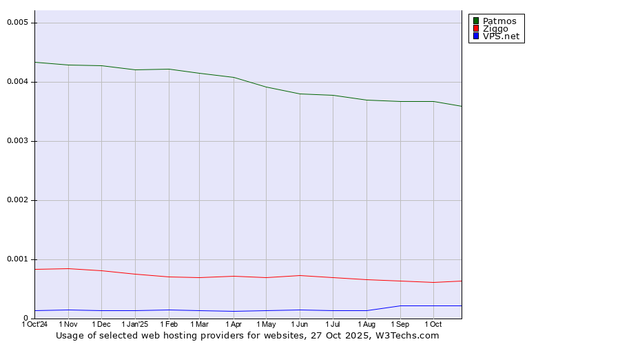 Historical trends in the usage of Patmos vs. Ziggo vs. VPS.net