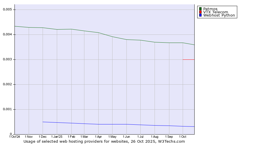 Historical trends in the usage of Patmos vs. VTX Telecom vs. Webhost Python