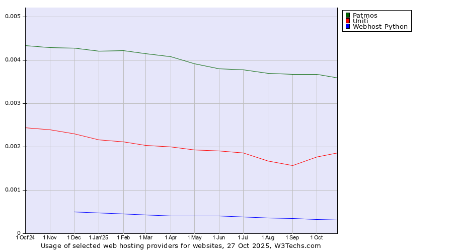 Historical trends in the usage of Patmos vs. Uniti vs. Webhost Python