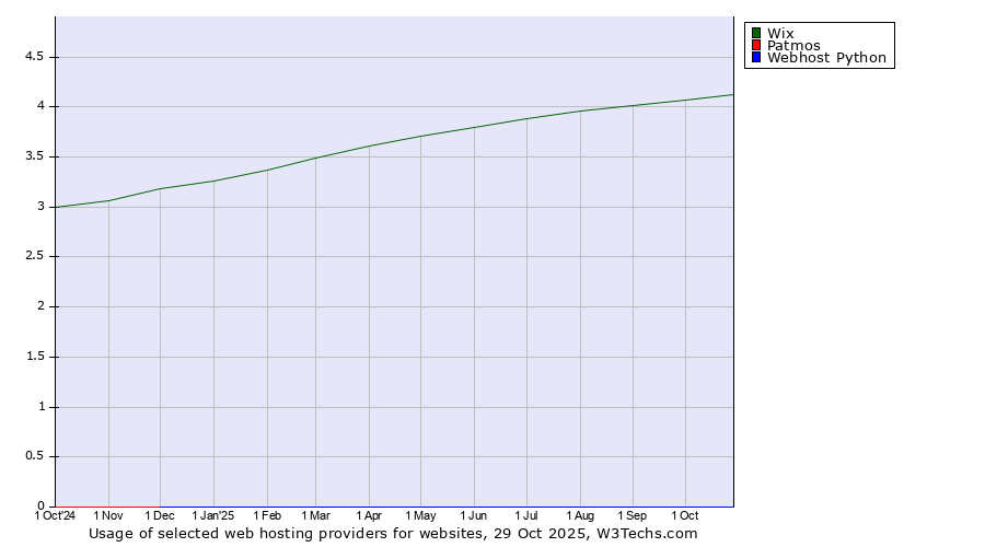 Historical trends in the usage of Wix vs. Patmos vs. Webhost Python