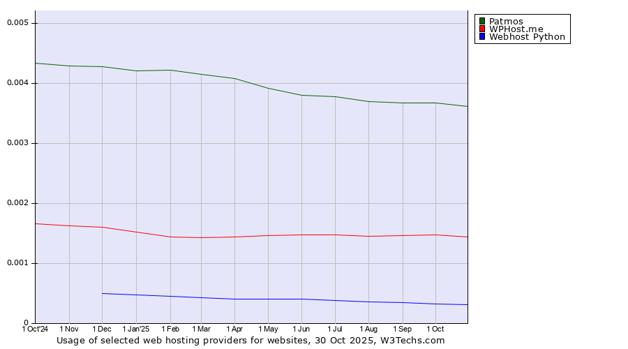 Historical trends in the usage of Patmos vs. WPHost.me vs. Webhost Python