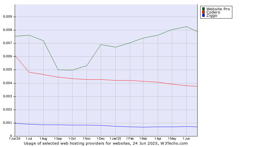 Historical trends in the usage of Website Pro vs. Codero vs. Ziggo