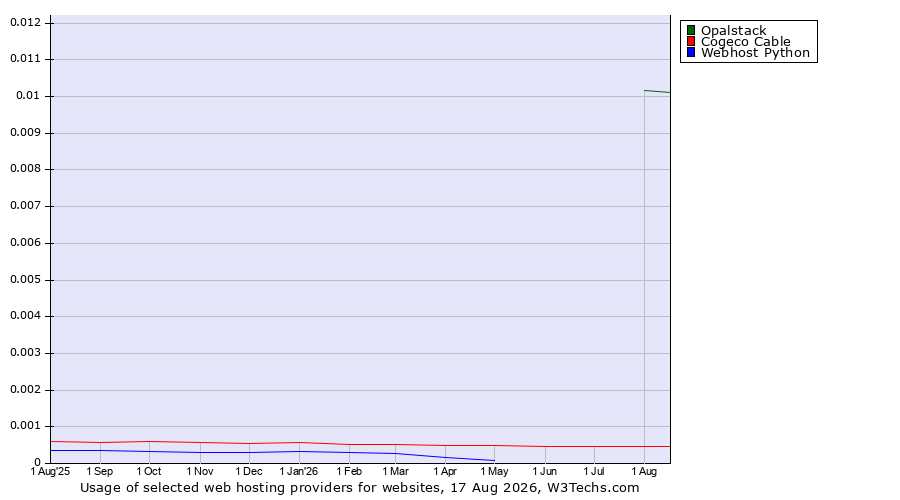 Historical trends in the usage of Opalstack vs. Cogeco Cable vs. Webhost Python